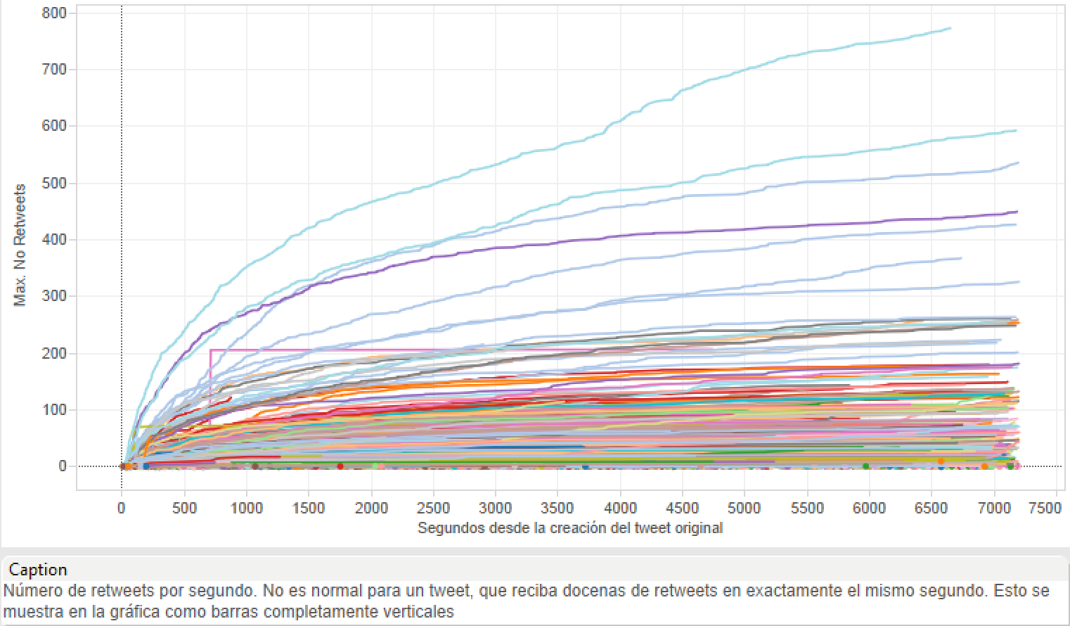 All tweets collected, line chart of number of retweets by time for the first two hours