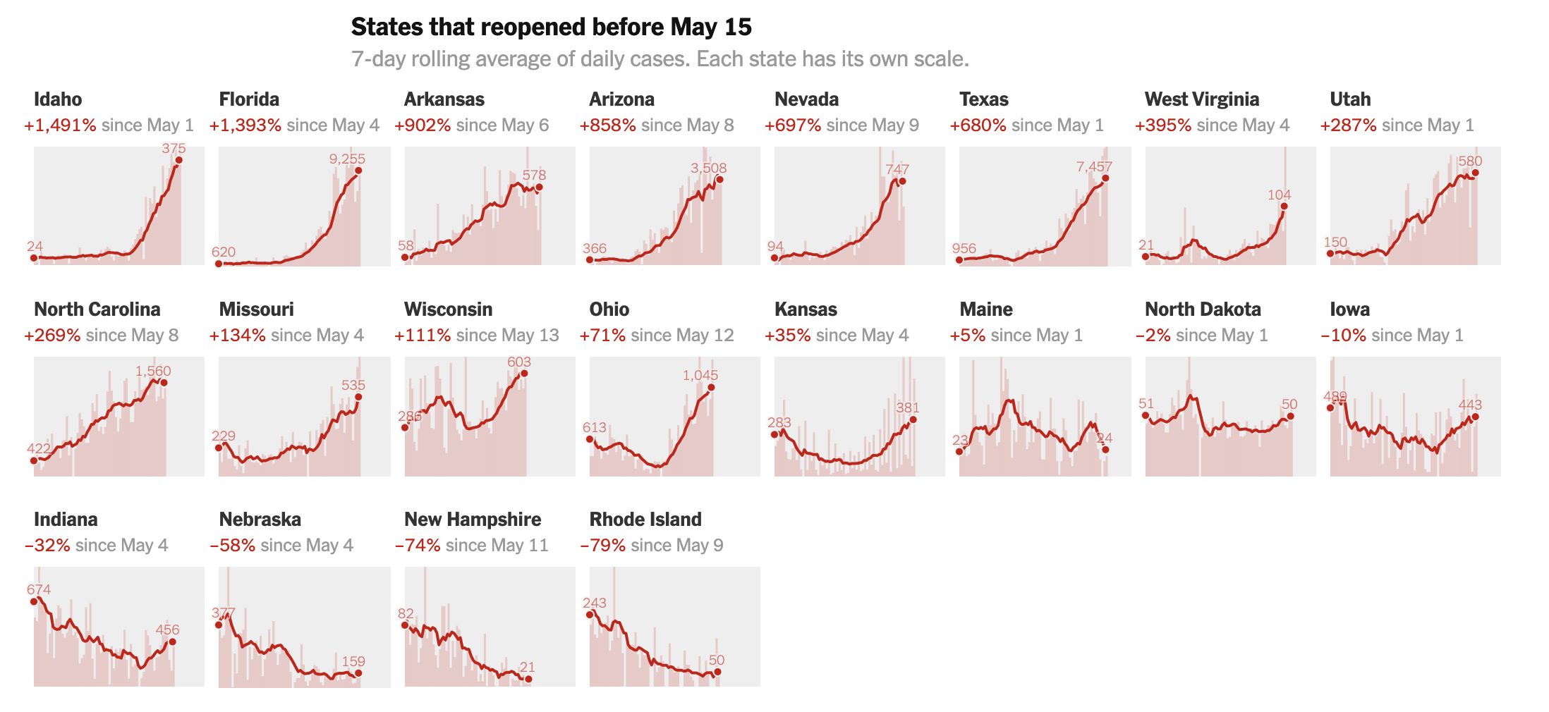 Covid Moving Average by state