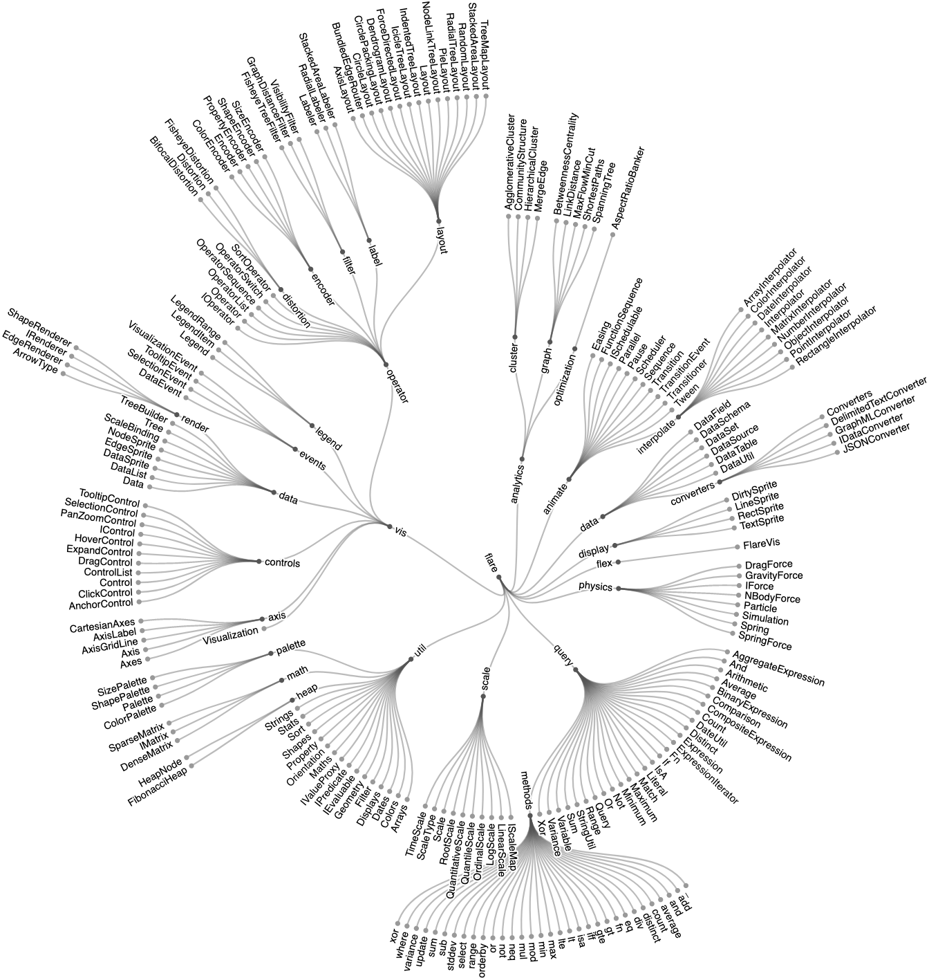 Radial Tidy Tree