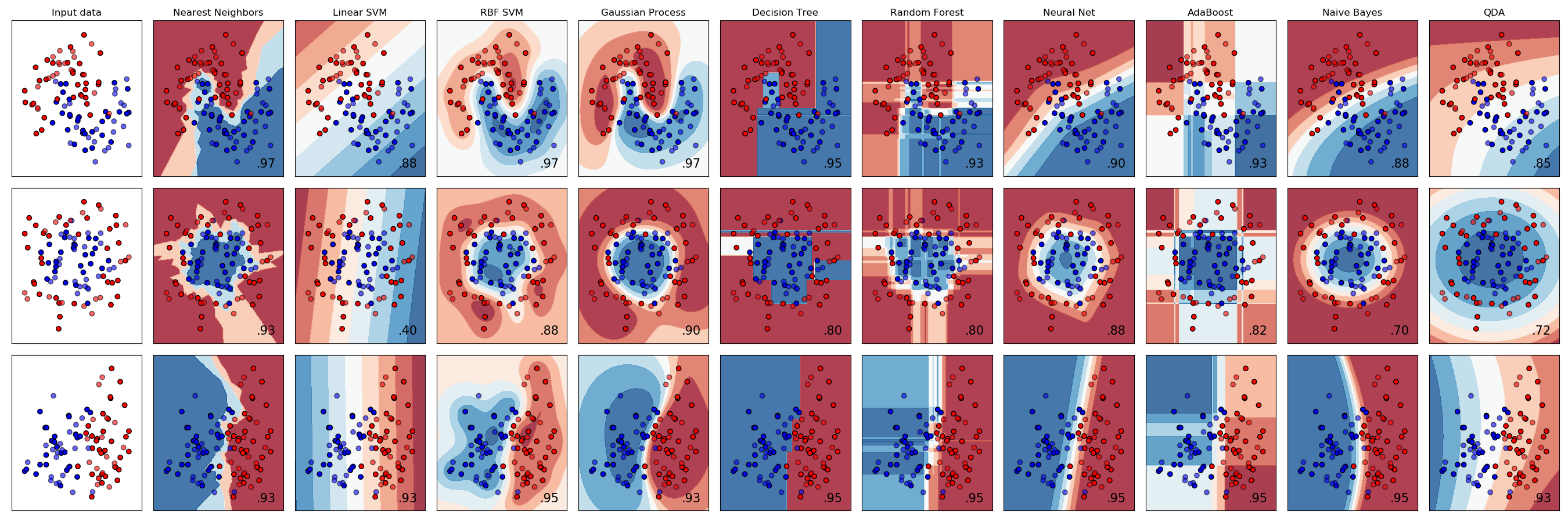 Classification algorithms