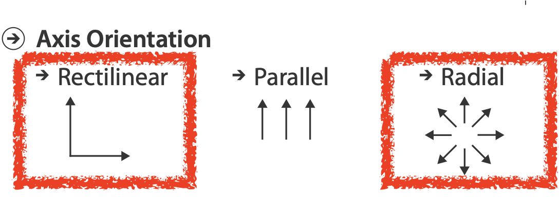 Axis rectilinear and radial