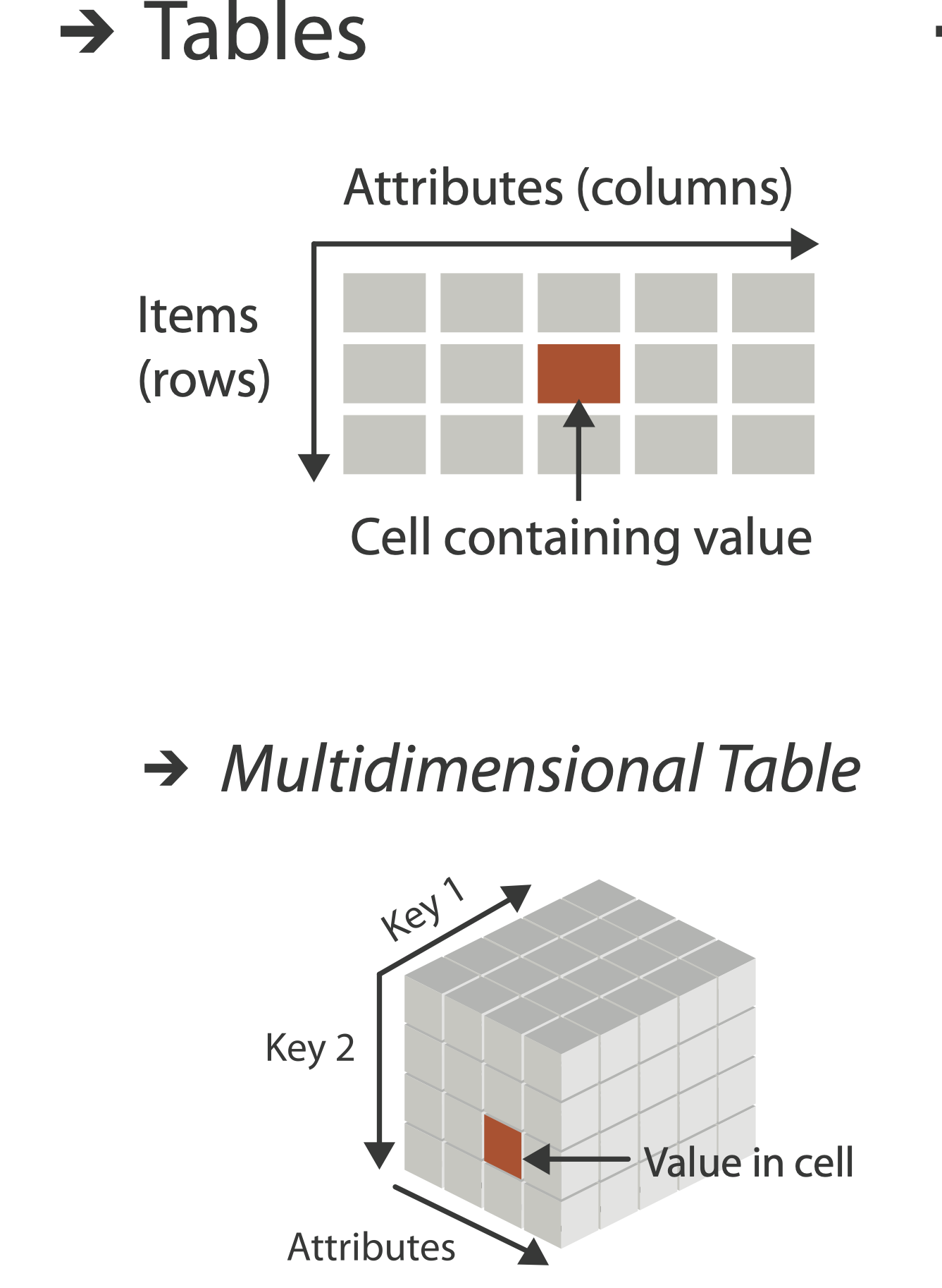 What Tables