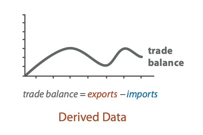 Derive data after