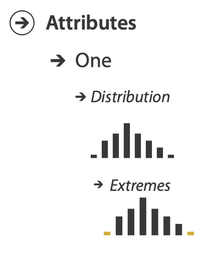 Why Targets: Attributes