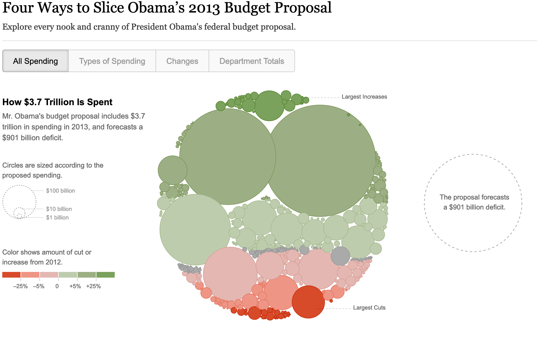 Four ways to slice Obama's 2013 Budget Proposal nytimes