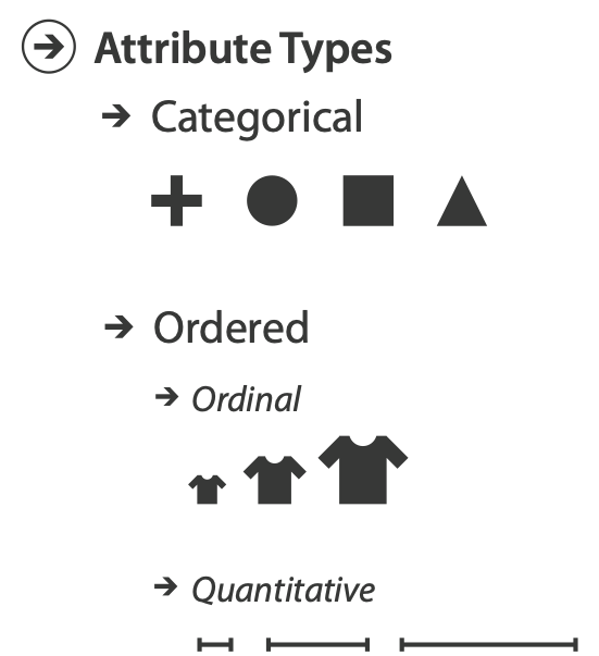 Data attribute types: categorical, ordinal and quantitative