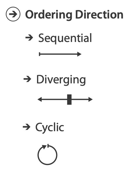 Data ordering types: sequential, diverging and Cyclical