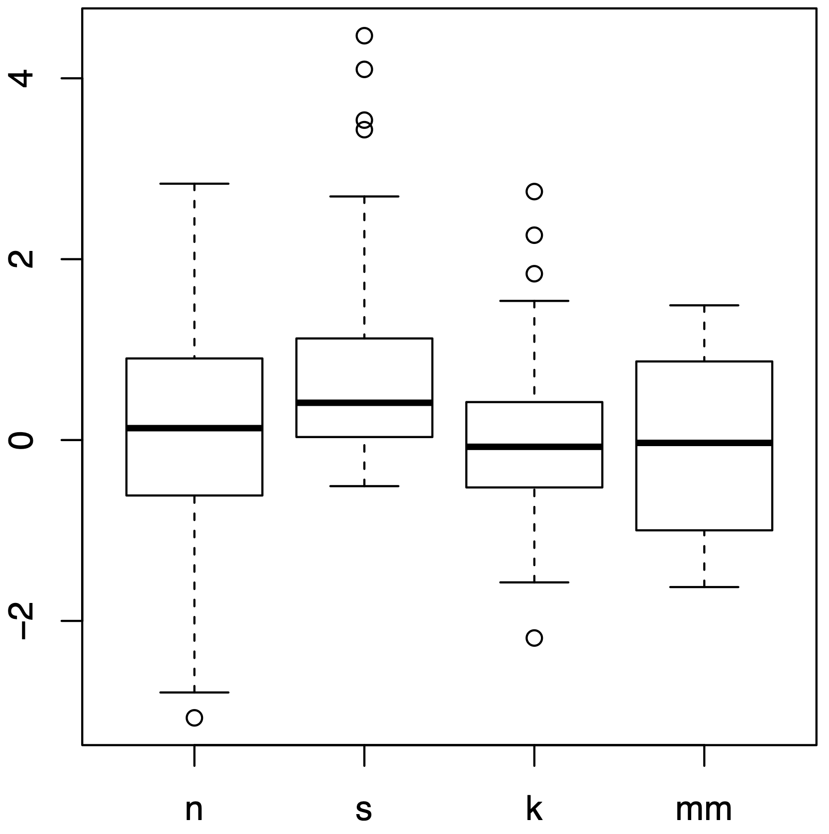 Boxplot