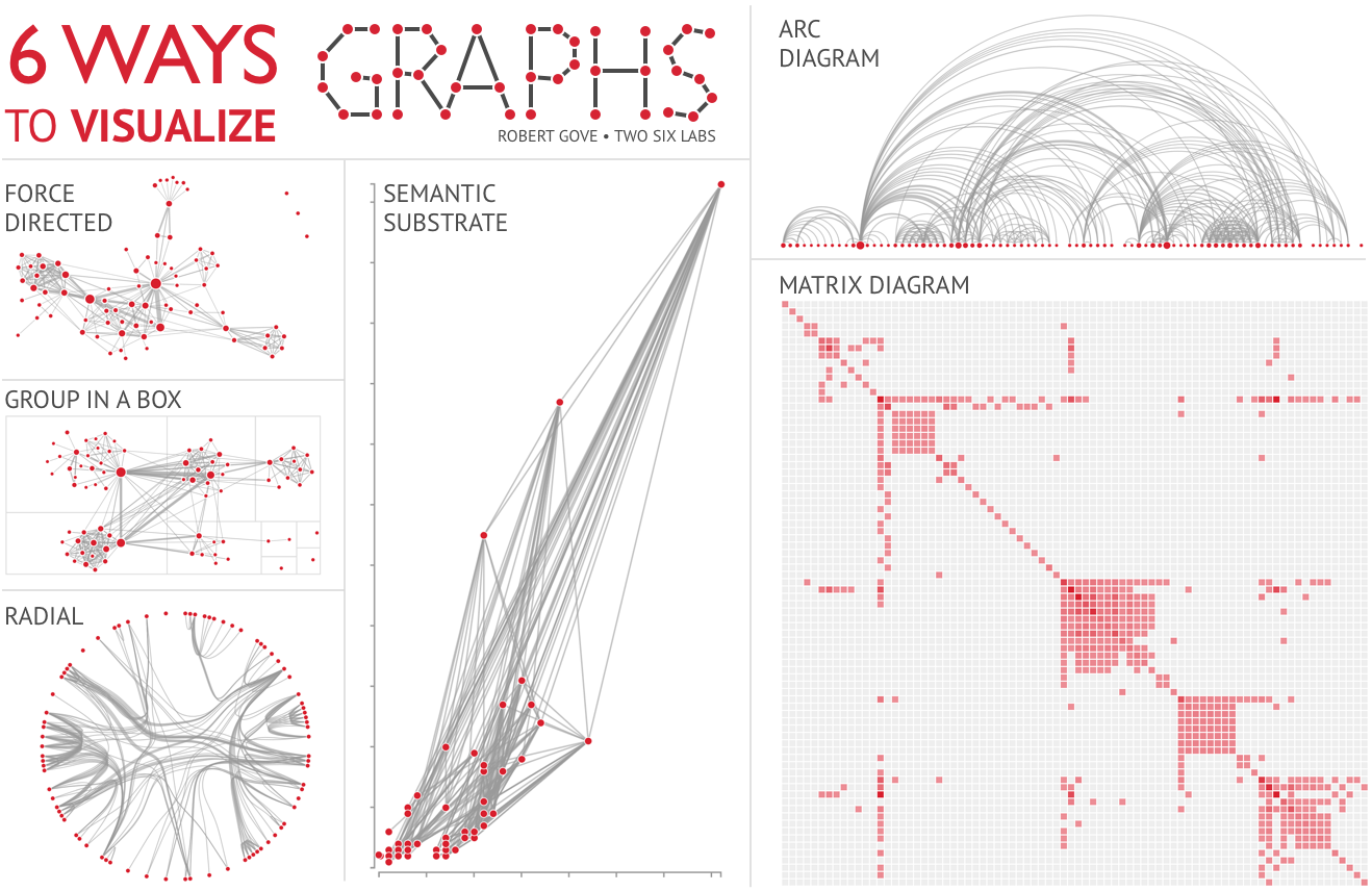Six ways of visualizing networks by Robert Gove