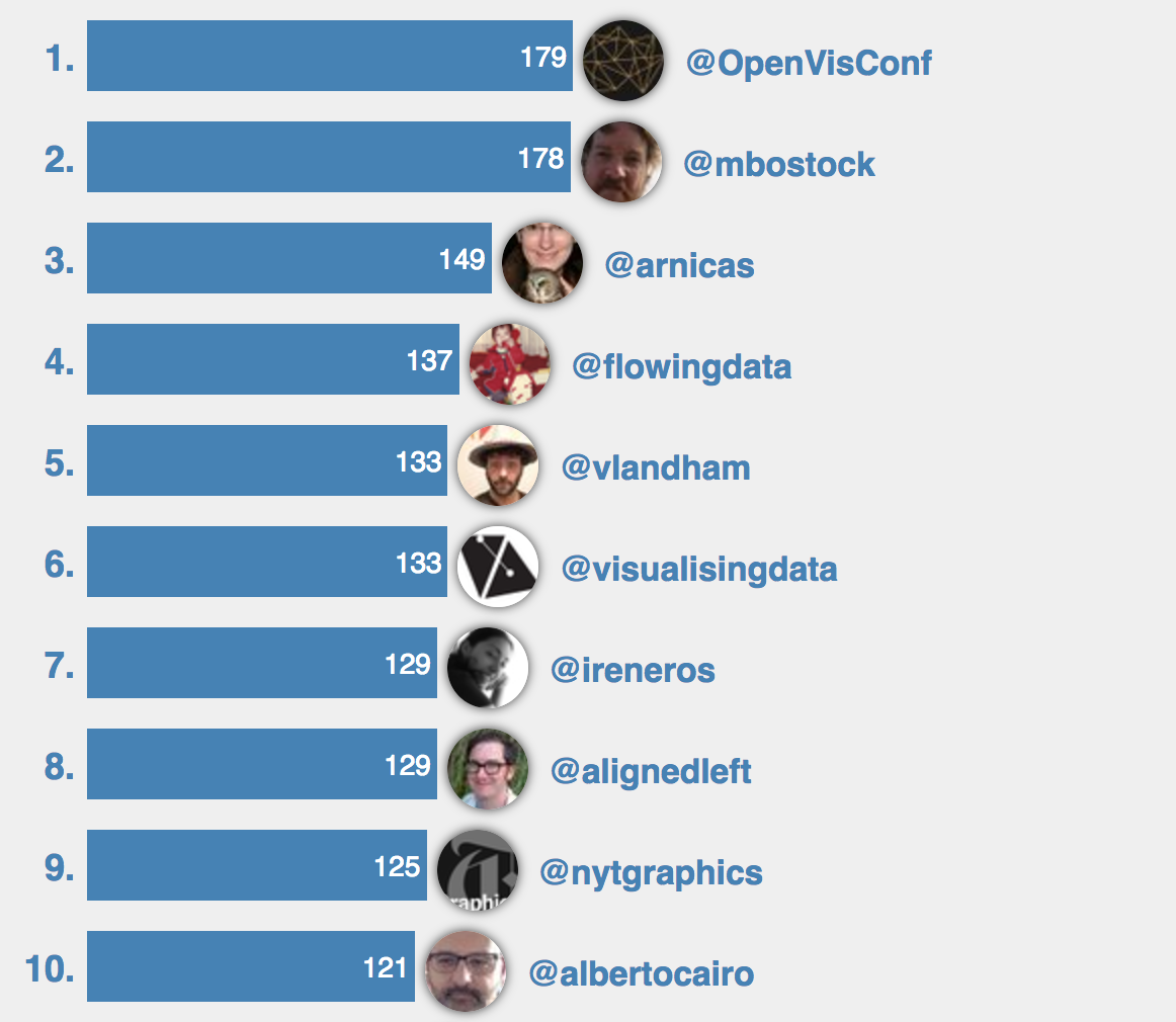 OpenVisConf most followed