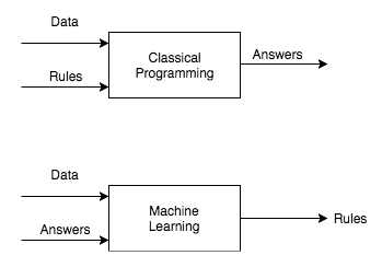 Classical programming: data+rules = answers. Machine Learning data+answers=rules